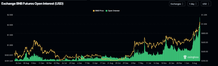 BNB open interest chart. Source: Coinglass